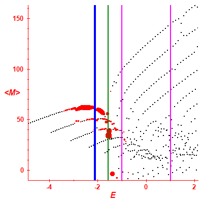Peres lattice <M>
